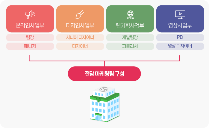 전담 마케팅팀 구성 이미지